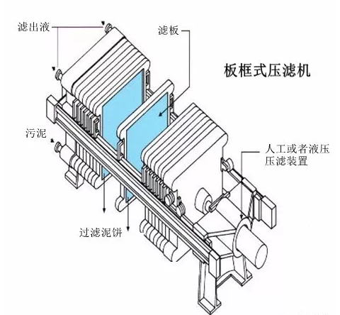 板框污泥压滤脱水机详解